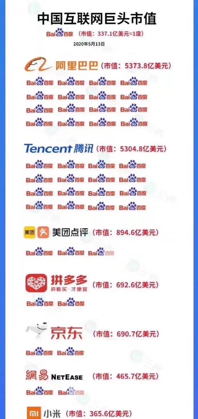 #百度#百度为何在BAT中掉队？市值排名第八位