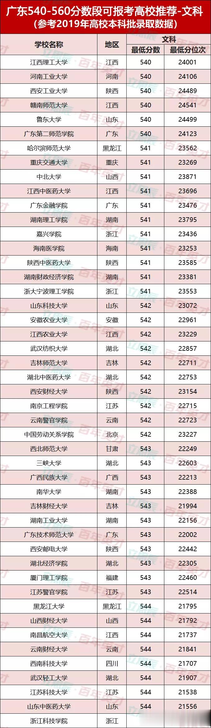 【】550分左右可报考大学推荐!稳准狠!一分也不浪费