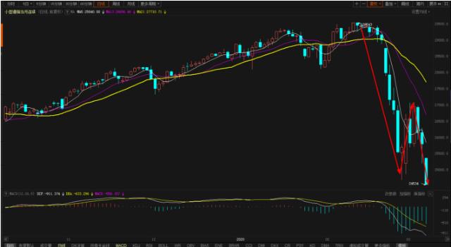 『黄金』再度跌破1500点,黄金走势为什么这么迷?