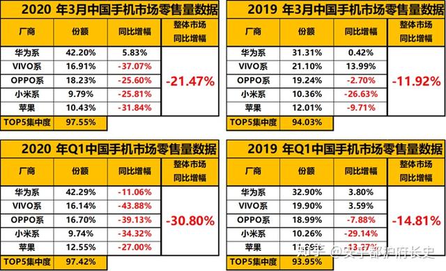 【小米科技】2020年Q1季数据：华为荣耀唯一实现正增长，小米最高暴跌34.32%