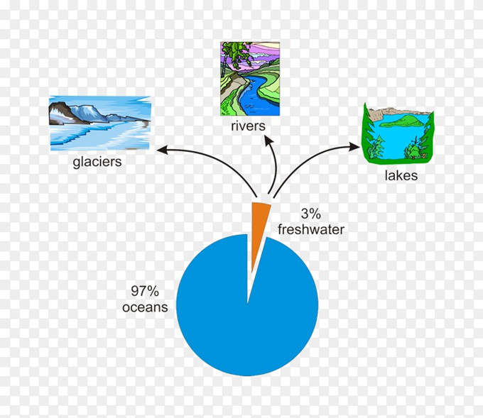 二氧化碳|无需电力，不到10分钟！海水成功变成淡水，突破性技术诞生了！