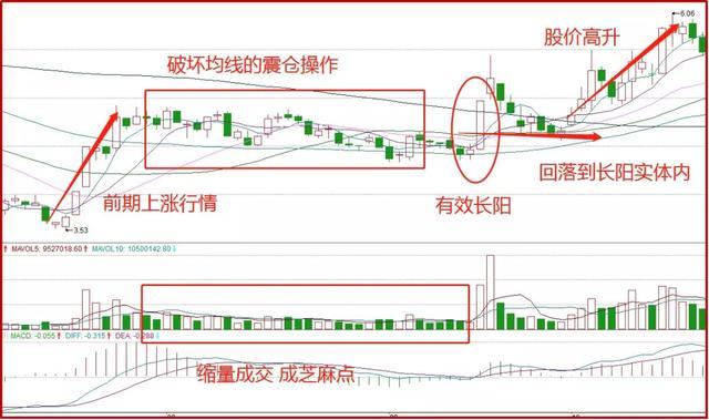 量能|真正炒股厉害的人：量能看庄，均线看势，从未有人说得如此透彻！
