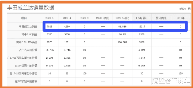 【丰田】不愧是“丰田特供车”，新车31天甩出7928台，直接叫板皓影