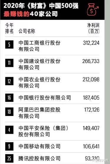 阿里巴巴|最赚钱公司排名：阿里第5腾讯第8，前10企业一年利润1.7万亿
