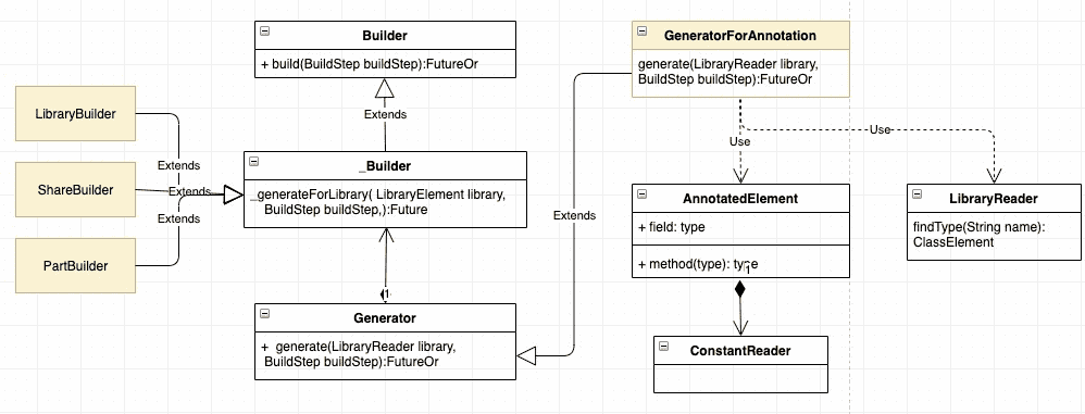 华为|详解Dart中如何通过注解生成代码