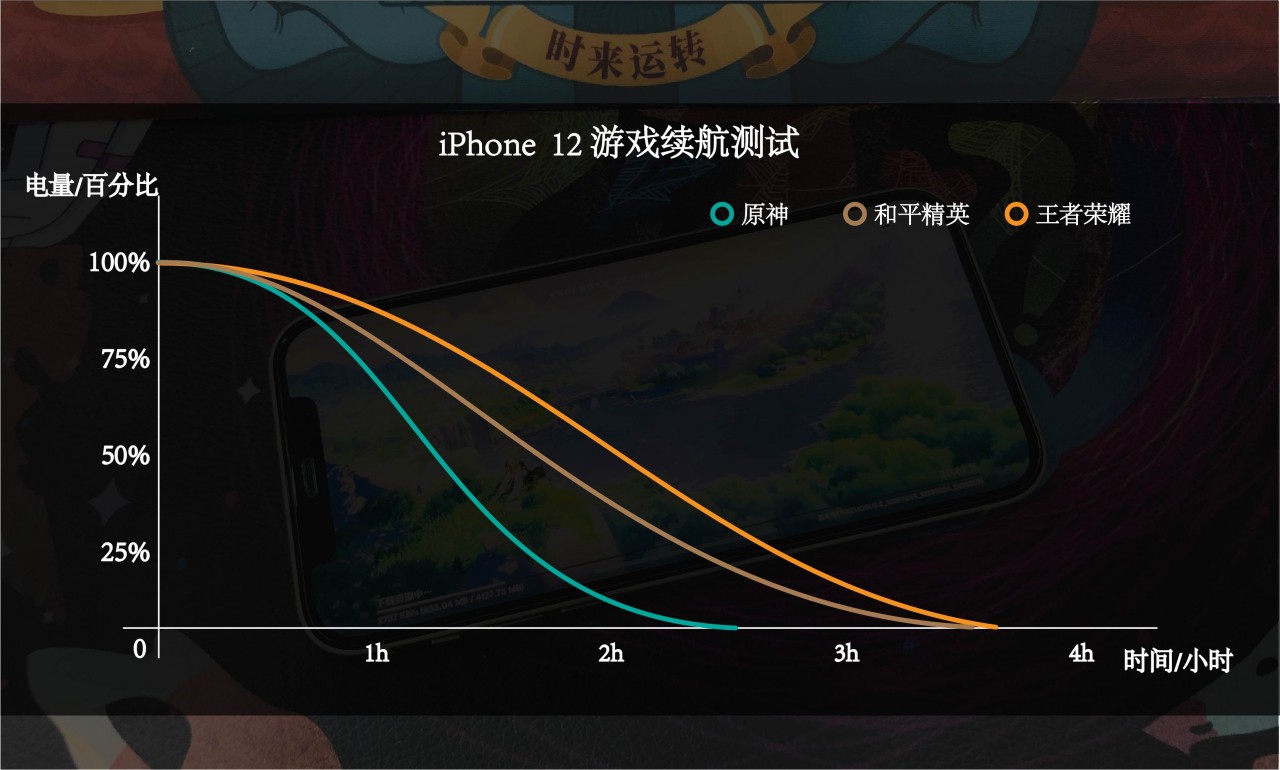 充电器|iPhone12续航评测：糟糕的游戏和漫长的快充，大概这就是合格的老年机！