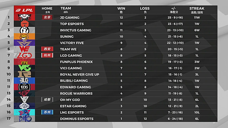 lpl|打前8全输，打倒8全赢！LPL第一支“虐菜队”诞生，全队工资不到1500万