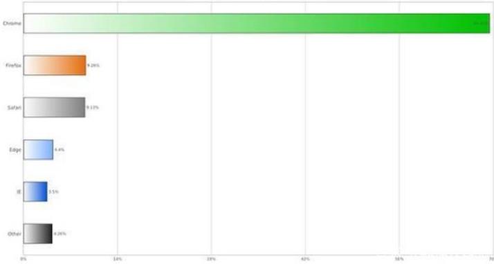 浏览器|美国浏览器风靡中国，超越QQ和搜狗，市场占比58%，遥遥领先
