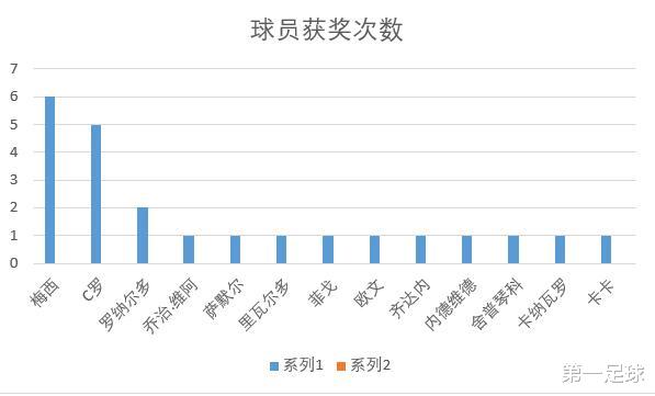 金球奖▲盘点近25年金球奖评选:最强的是梅西还是C罗?最水的肯定是欧文