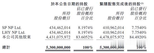 reits:最前线 | 海底捞控股股东通过配售减持4700万股股份,折价5.4%套现15.6亿港元