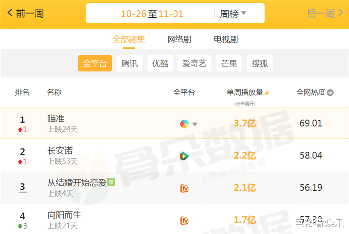 电视剧|单周“最火”的4部剧，部部播放量破亿，若你一部没看可惜了