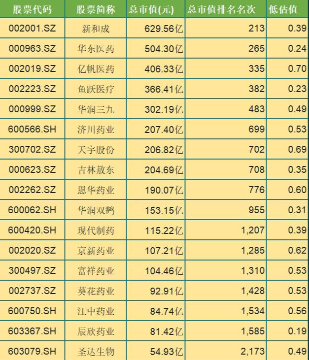 中國股市：最新高潛力“醫藥績優股”市值排行名單一覽表（名單）-圖3