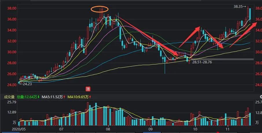 大盘|如何主动把被套的股票变成主动解套？