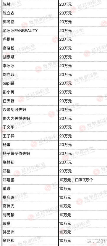 武汉@捐赠名单再更新！这几位香港明星成焦点，一人捐款顶内地十人！