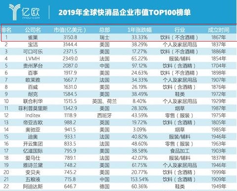 雀巢■打败茅台和LV！全球第一的快消品巨头，一年在中国捞金490亿