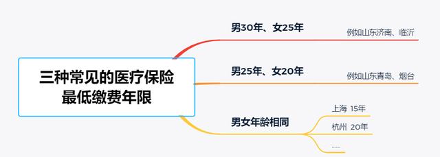 退休|社保已经交了15年还没到退休年龄，还用交吗？