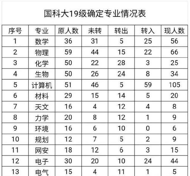中国科学院大学|高考志愿填报,先冲进去再转专业,看国科大转专业数据分析