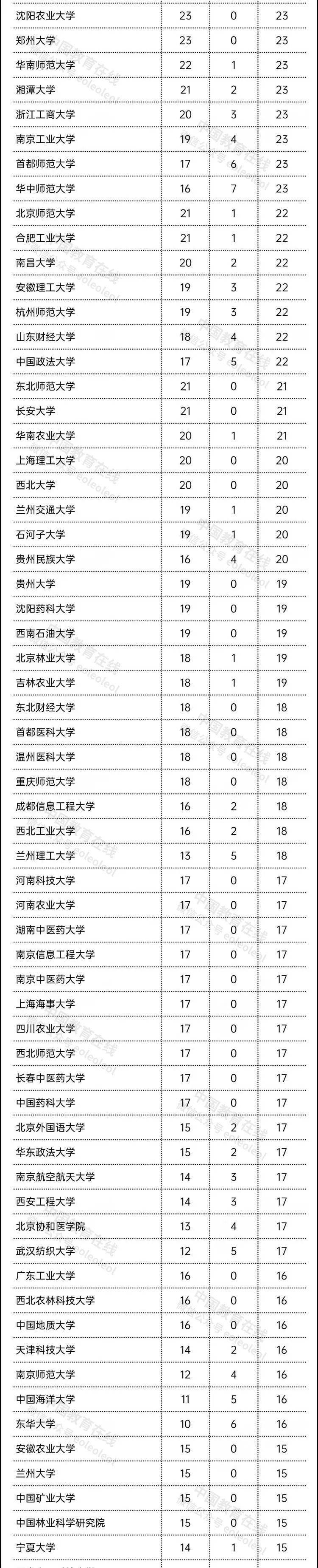 高校|449所高校 5466个学科！教育部发布重要名单！