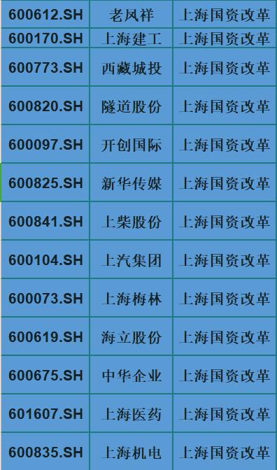 上海市|中长期行情稳如泰山？A股64只上海国资改革概念（名单），收藏了