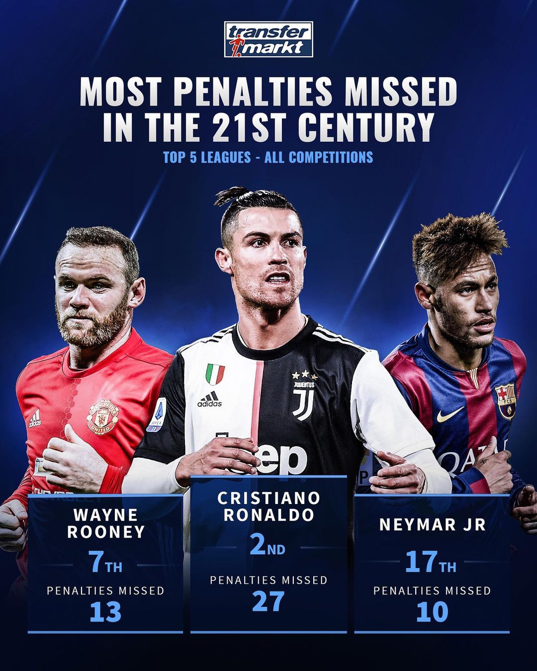 梅西|尴尬排名！21世纪失点榜单，C罗162丢27，伊布92丢16，梅西如何