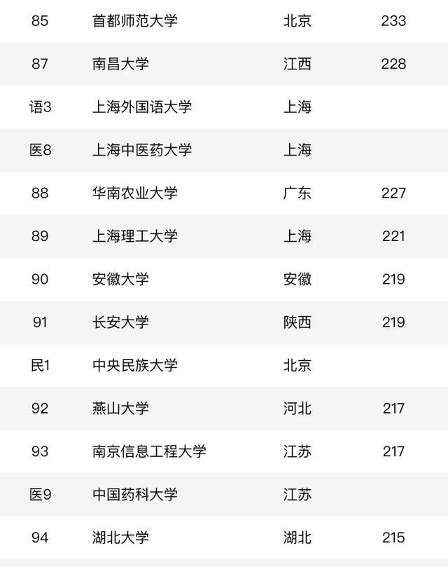 「大学排名」中国大学排名出炉!辽宁这几所大学入围全国200强