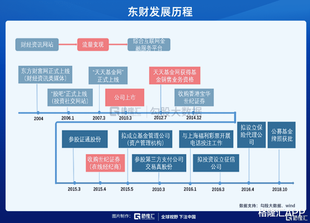 东方财富|为什么东方财富是最好的券商股？