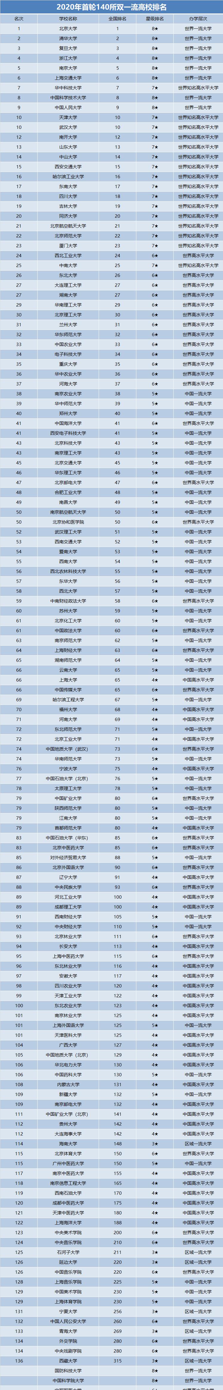 高校|140所双一流高校最新排名，中科大第8，哈工大排16