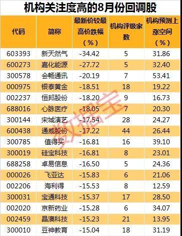 天然气|错杀股名单来了