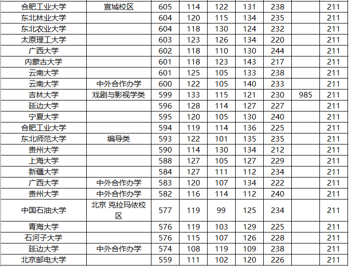 『高考』高三考生：想上985/211大学，你各科最少要考多少分？