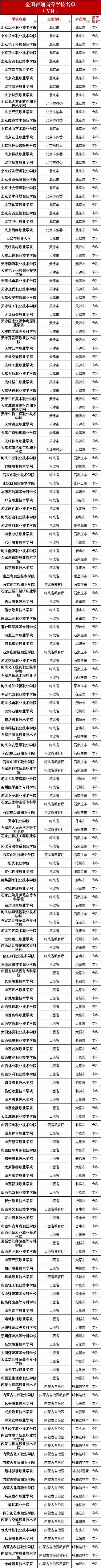 『高校』最新数据！全国共有2688所高校！正规高校名单看这里