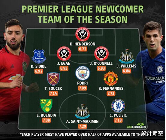 英超|本赛季英超新援表现最好的11人组合,罗德里、圣马克西曼领衔