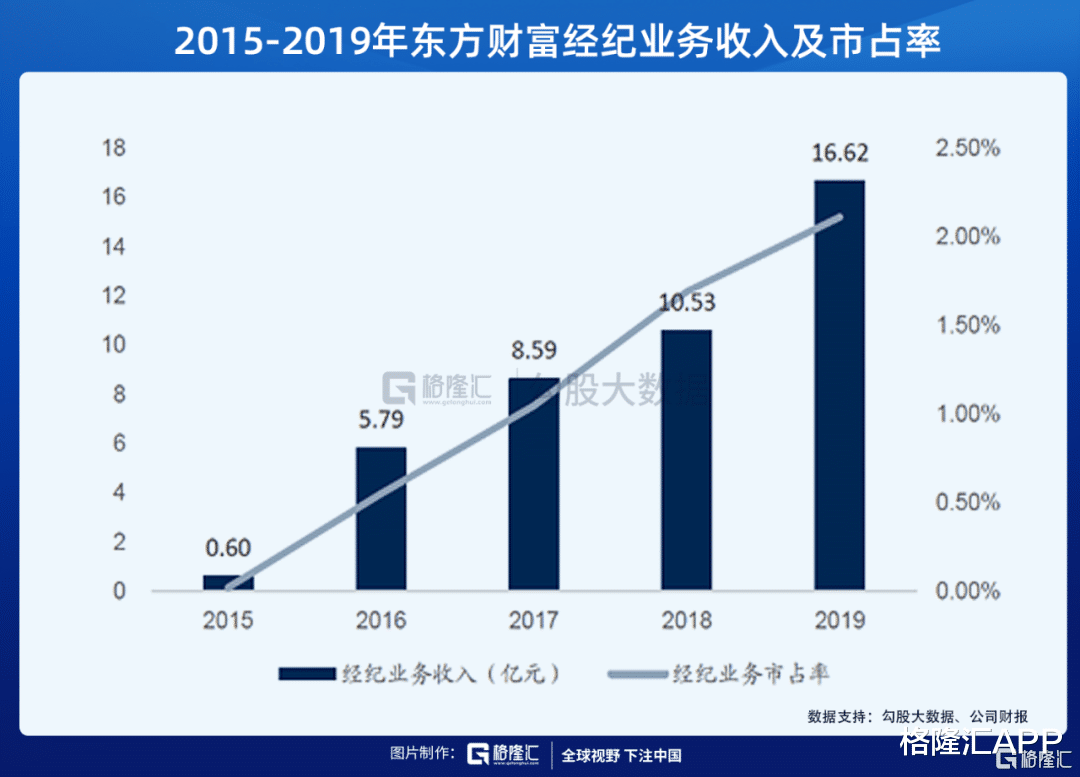 东方财富|为什么东方财富是最好的券商股？