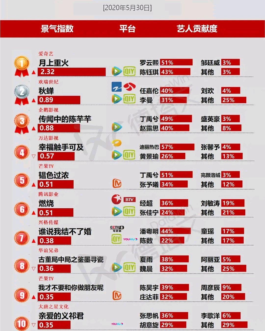 月上重火|《月上重火》开播收视攀升,全靠罗云熙撑剧,重雪芝人设不讨喜