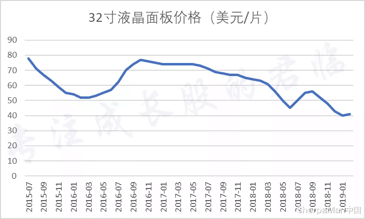京东方|剧本不敢这样写：亏损千亿，硬砸3082亿逆转三星，它叫京东方！