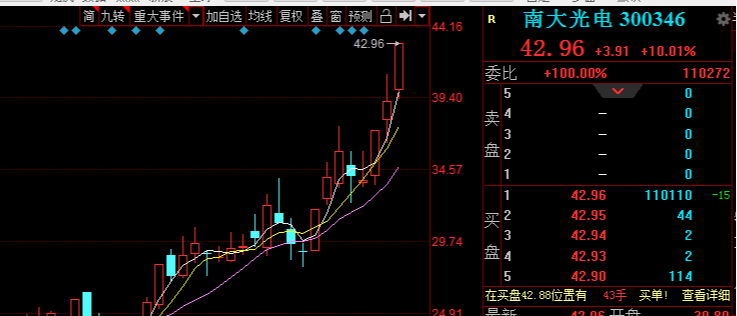 净资产收益率▲妖股集团再发威，赶紧推仓位！