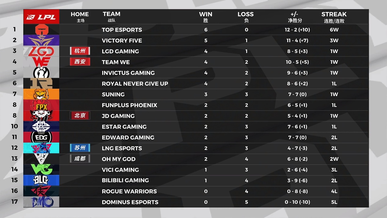 【edg战队】EDG“挂机打法”引发众怒！上单10分钟补30刀，兵线全让防御塔吃了