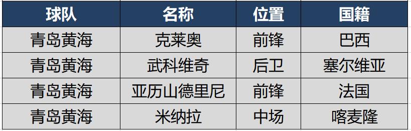 「郝海东」恒大兵强马壮天海只有两人，新赛季中超16强外援及归化球员大盘点