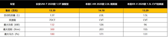 本田XR-V|C-HR、UNI-T、XR-V三款SUV，谁才是年轻人的新宠？