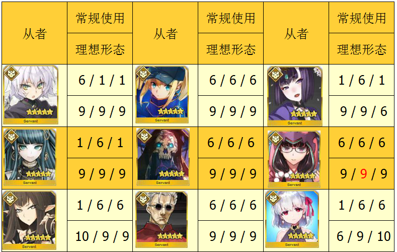 fate grand order|FGO五星从者技能升级推荐,尽量减少结晶开销的技能点法