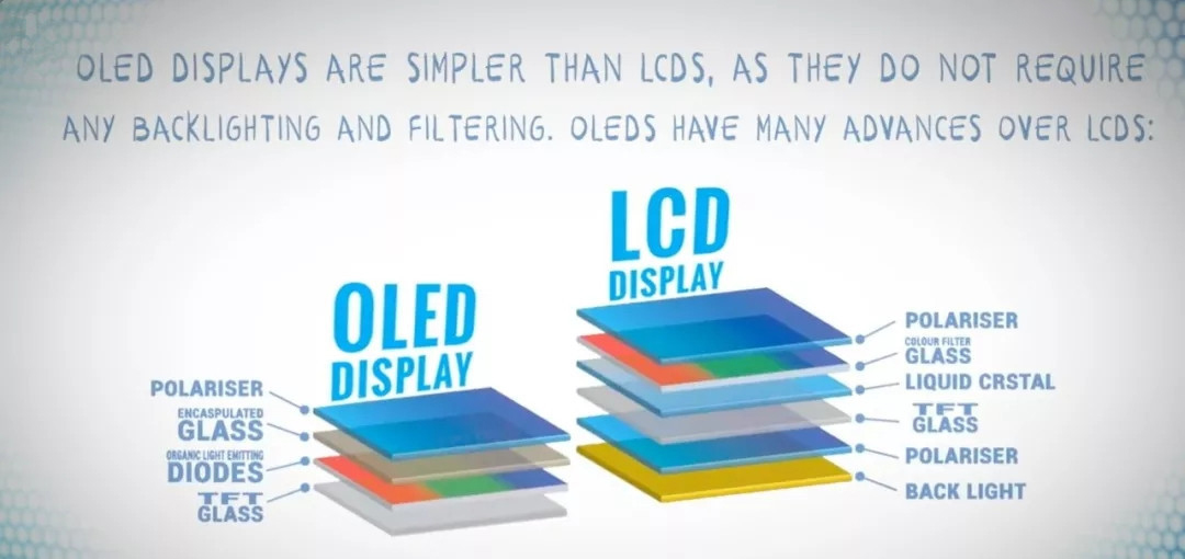 |聊一聊LCD和OLED 屏幕哪个更伤眼