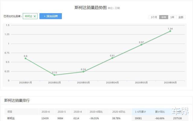 斯柯达|官降难救斯柯达