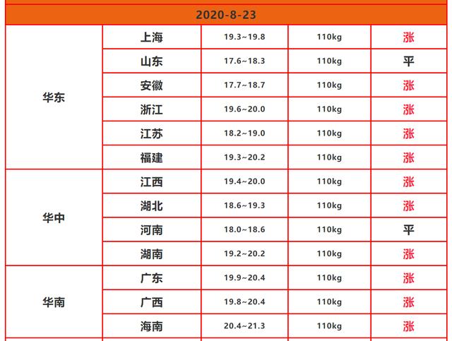 注册制|8月23日猪价：冲天大涨，何时才能吃到15元猪肉？答案来了