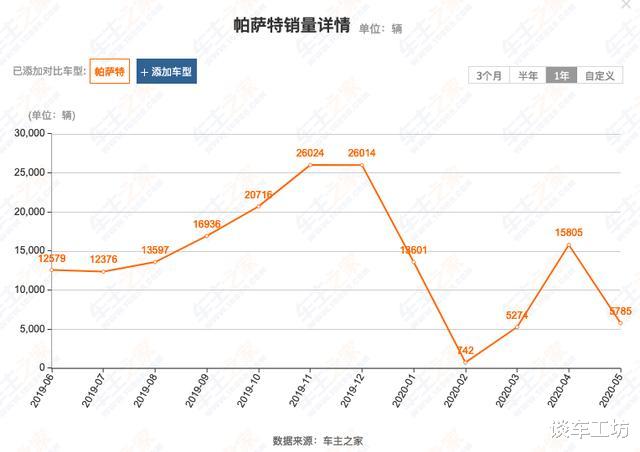 「大众帕萨特」刚上市的帕萨特已经降至16万内，为何销量还是崩了？