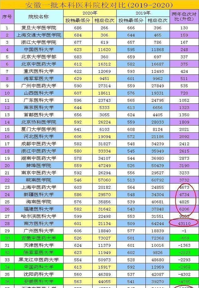 高校|新冠疫情之后的第一次高考,医科大学爆棚?请看数据!