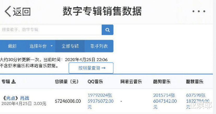 肖战■肖战新曲零宣传上线,取得全网单曲销量&销售额第一,破多项纪录
