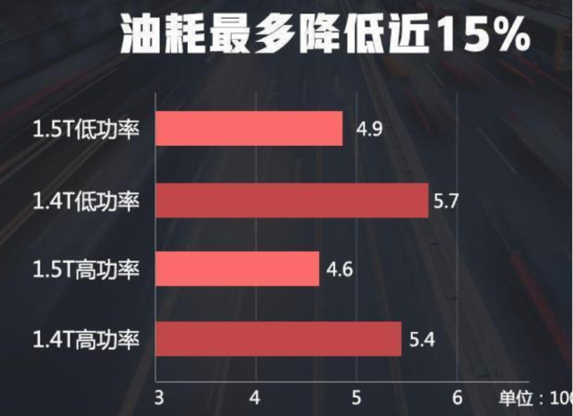 『大众迈腾』大众迈腾1.4T将成过去，全新1.5T四缸将面世，动力升级再次换代