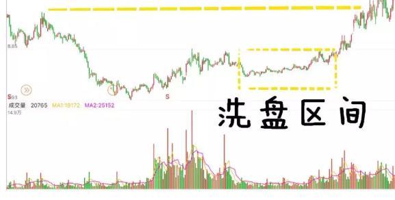 交易|中国股市：股票早上快速拉高然后再慢慢下跌，主力用意何为？