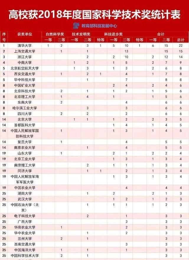 「浙江大学」华东五校谁拔头筹?