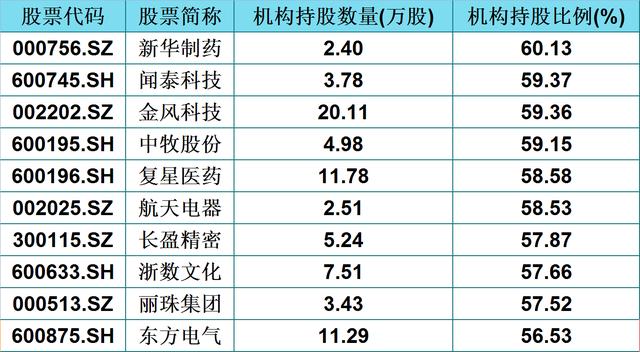 科技股|机构持股比例超过50%，A股仅有的39只硬核科技股（名单），将上行