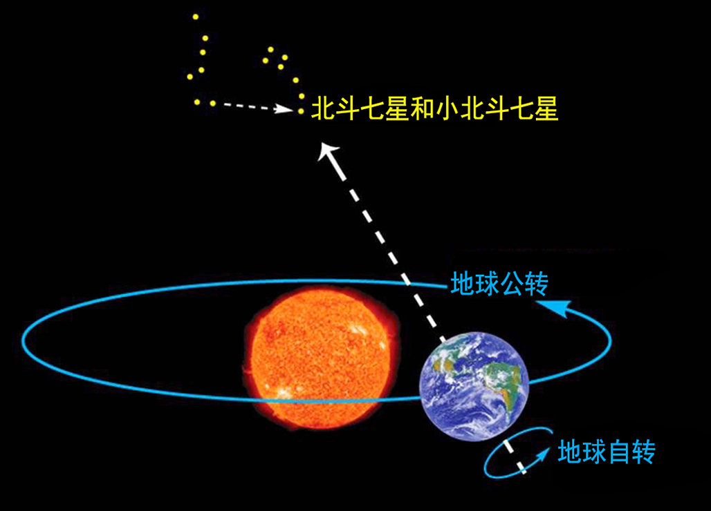 【二甲双胍】北斗七星是什么星？它们在不在银河系中？
